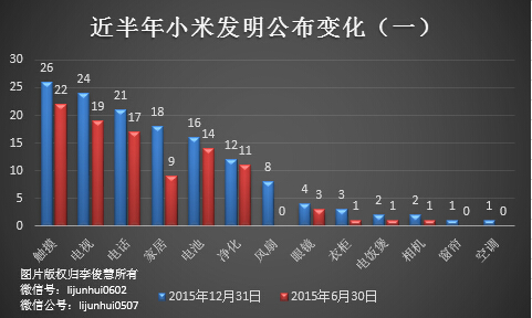 除了無人機，從專利布局看小米還會搞些啥？