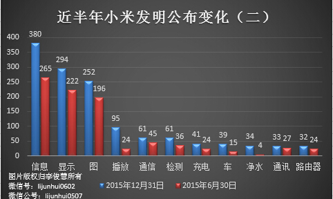 除了無人機，從專利布局看小米還會搞些啥？