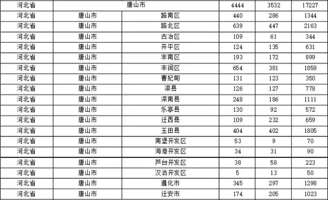 2015年各省、自治區(qū)、直轄市商標(biāo)申請(qǐng)與注冊(cè)統(tǒng)計(jì)表 （附表單）