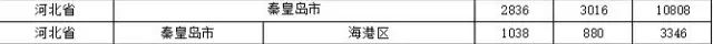 2015年各省、自治區(qū)、直轄市商標(biāo)申請(qǐng)與注冊(cè)統(tǒng)計(jì)表 （附表單）