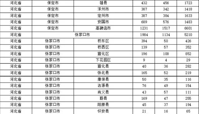 2015年各省、自治區(qū)、直轄市商標(biāo)申請與注冊統(tǒng)計(jì)表 （附表單）