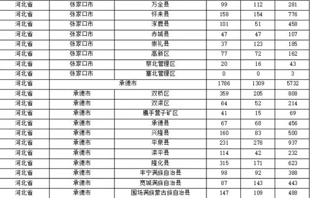 2015年各省、自治區(qū)、直轄市商標(biāo)申請(qǐng)與注冊(cè)統(tǒng)計(jì)表 （附表單）