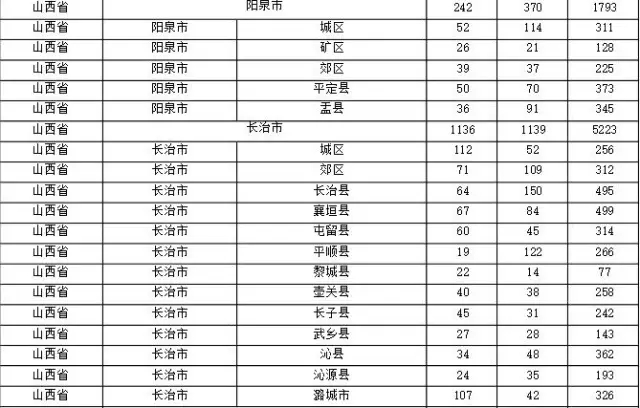 2015年各省、自治區(qū)、直轄市商標(biāo)申請(qǐng)與注冊(cè)統(tǒng)計(jì)表 （附表單）