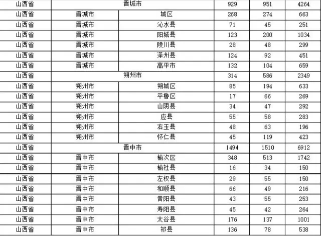 2015年各省、自治區(qū)、直轄市商標(biāo)申請與注冊統(tǒng)計(jì)表 （附表單）