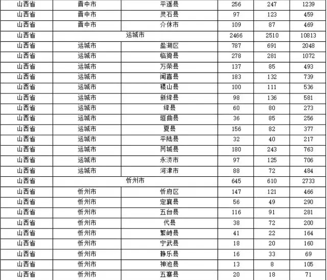 2015年各省、自治區(qū)、直轄市商標(biāo)申請(qǐng)與注冊(cè)統(tǒng)計(jì)表 （附表單）