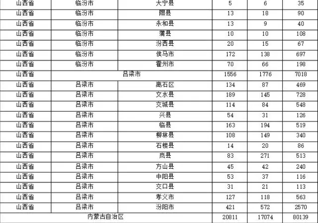 2015年各省、自治區(qū)、直轄市商標(biāo)申請(qǐng)與注冊(cè)統(tǒng)計(jì)表 （附表單）