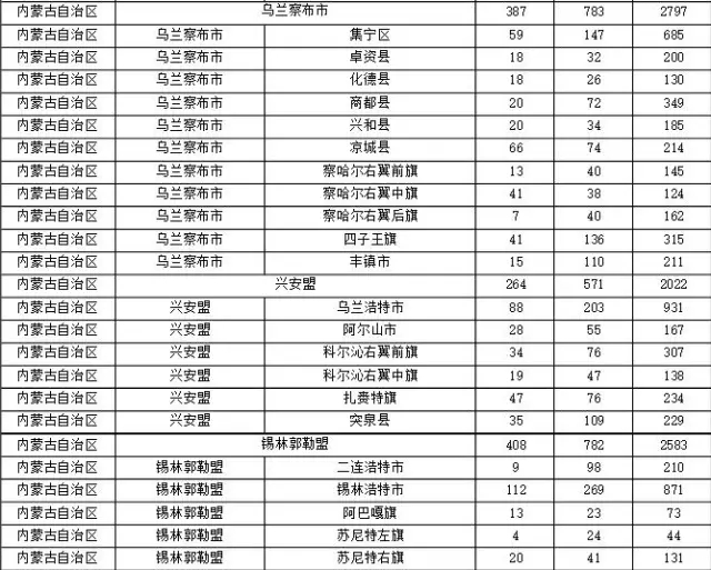 2015年各省、自治區(qū)、直轄市商標(biāo)申請(qǐng)與注冊(cè)統(tǒng)計(jì)表 （附表單）