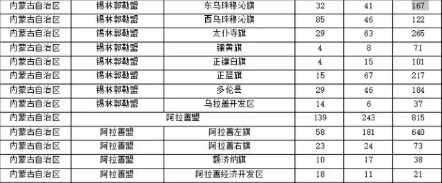 2015年各省、自治區(qū)、直轄市商標(biāo)申請(qǐng)與注冊(cè)統(tǒng)計(jì)表 （附表單）