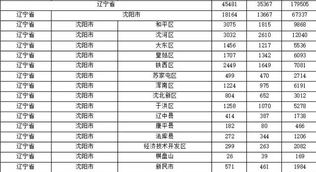 2015年各省、自治區(qū)、直轄市商標(biāo)申請(qǐng)與注冊(cè)統(tǒng)計(jì)表 （附表單）