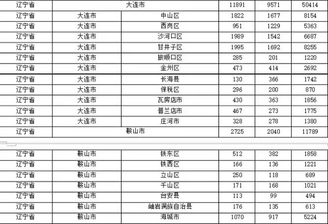 2015年各省、自治區(qū)、直轄市商標(biāo)申請(qǐng)與注冊(cè)統(tǒng)計(jì)表 （附表單）