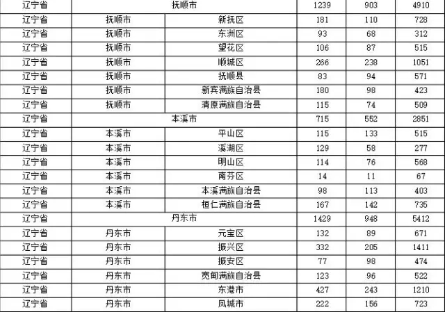 2015年各省、自治區(qū)、直轄市商標(biāo)申請與注冊統(tǒng)計(jì)表 （附表單）