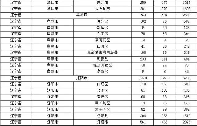 2015年各省、自治區(qū)、直轄市商標(biāo)申請(qǐng)與注冊(cè)統(tǒng)計(jì)表 （附表單）