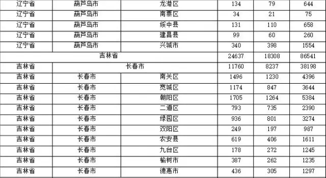 2015年各省、自治區(qū)、直轄市商標(biāo)申請(qǐng)與注冊(cè)統(tǒng)計(jì)表 （附表單）