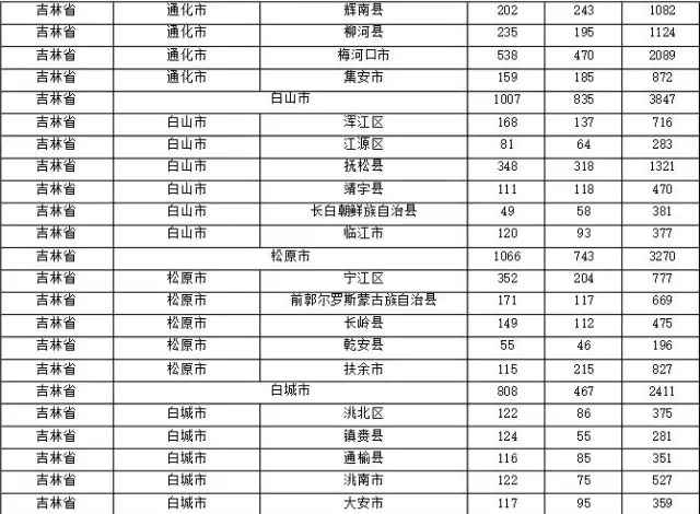 2015年各省、自治區(qū)、直轄市商標(biāo)申請(qǐng)與注冊(cè)統(tǒng)計(jì)表 （附表單）