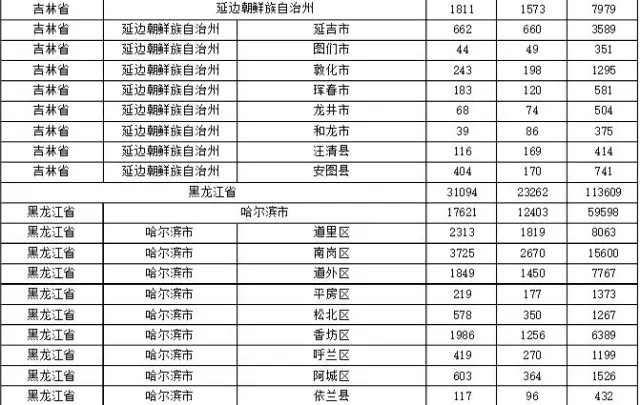 2015年各省、自治區(qū)、直轄市商標(biāo)申請(qǐng)與注冊(cè)統(tǒng)計(jì)表 （附表單）