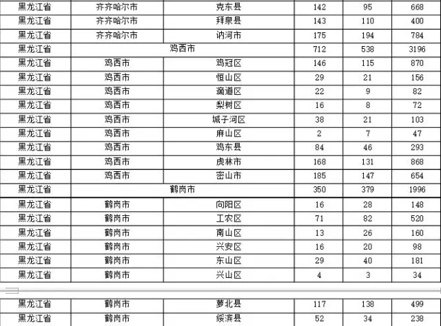 2015年各省、自治區(qū)、直轄市商標(biāo)申請(qǐng)與注冊(cè)統(tǒng)計(jì)表 （附表單）