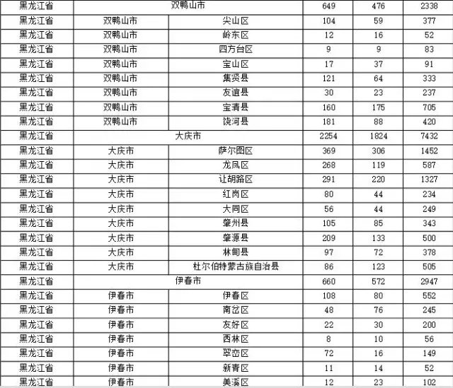 2015年各省、自治區(qū)、直轄市商標(biāo)申請(qǐng)與注冊(cè)統(tǒng)計(jì)表 （附表單）