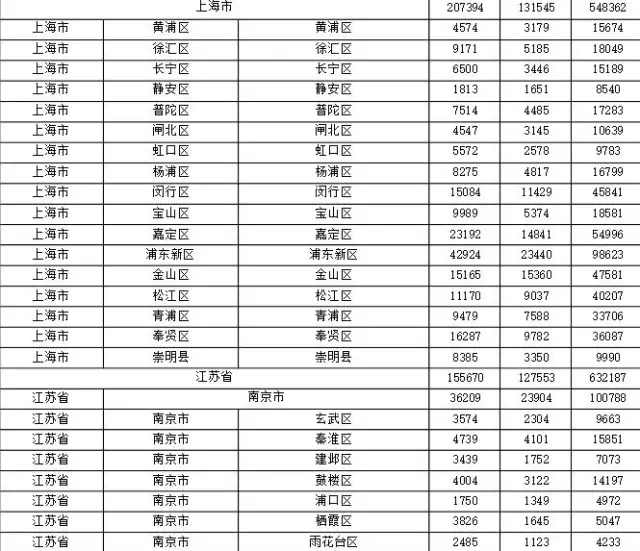 2015年各省、自治區(qū)、直轄市商標(biāo)申請(qǐng)與注冊(cè)統(tǒng)計(jì)表 （附表單）