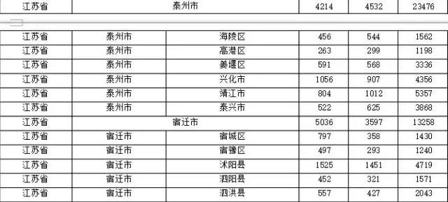 2015年各省、自治區(qū)、直轄市商標(biāo)申請(qǐng)與注冊(cè)統(tǒng)計(jì)表 （附表單）