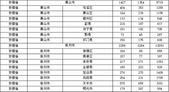 2015年各省、自治區(qū)、直轄市商標(biāo)申請(qǐng)與注冊(cè)統(tǒng)計(jì)表 （附表單）