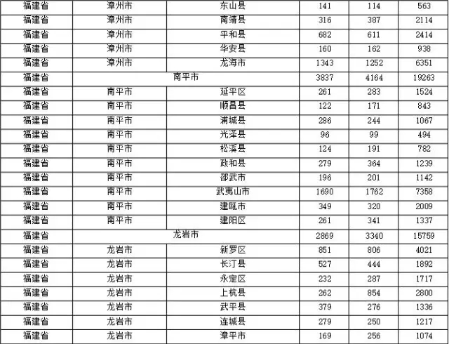 2015年各省、自治區(qū)、直轄市商標(biāo)申請(qǐng)與注冊(cè)統(tǒng)計(jì)表 （附表單）