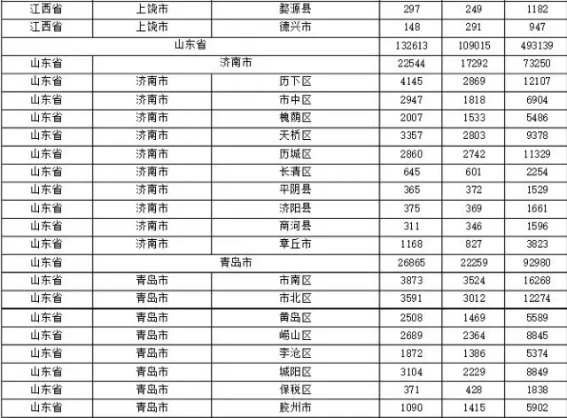 2015年各省、自治區(qū)、直轄市商標(biāo)申請與注冊統(tǒng)計(jì)表 （附表單）