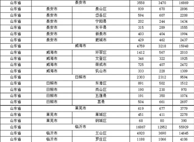 2015年各省、自治區(qū)、直轄市商標(biāo)申請(qǐng)與注冊(cè)統(tǒng)計(jì)表 （附表單）