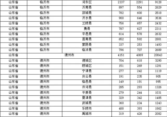 2015年各省、自治區(qū)、直轄市商標(biāo)申請(qǐng)與注冊(cè)統(tǒng)計(jì)表 （附表單）