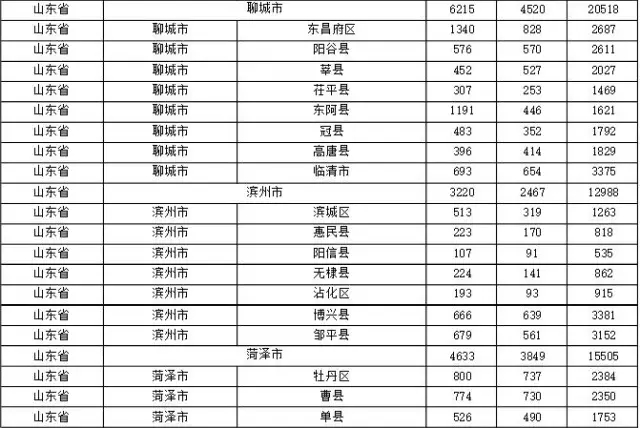 2015年各省、自治區(qū)、直轄市商標(biāo)申請(qǐng)與注冊(cè)統(tǒng)計(jì)表 （附表單）