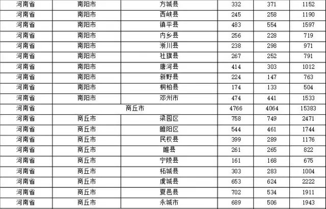 2015年各省、自治區(qū)、直轄市商標(biāo)申請(qǐng)與注冊(cè)統(tǒng)計(jì)表 （附表單）