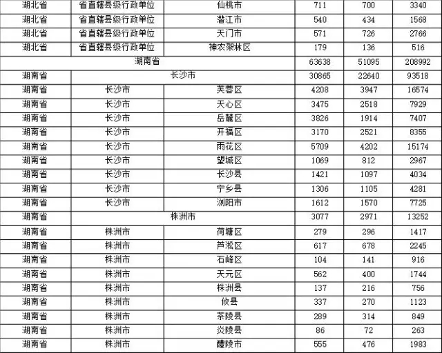 2015年各省、自治區(qū)、直轄市商標(biāo)申請(qǐng)與注冊(cè)統(tǒng)計(jì)表 （附表單）