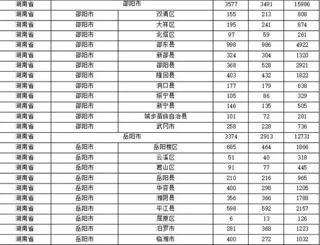 2015年各省、自治區(qū)、直轄市商標(biāo)申請(qǐng)與注冊(cè)統(tǒng)計(jì)表 （附表單）