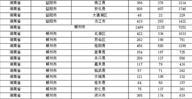 2015年各省、自治區(qū)、直轄市商標(biāo)申請(qǐng)與注冊(cè)統(tǒng)計(jì)表 （附表單）