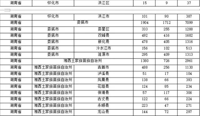 2015年各省、自治區(qū)、直轄市商標(biāo)申請(qǐng)與注冊(cè)統(tǒng)計(jì)表 （附表單）