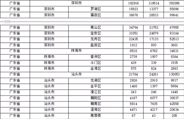 2015年各省、自治區(qū)、直轄市商標(biāo)申請(qǐng)與注冊(cè)統(tǒng)計(jì)表 （附表單）