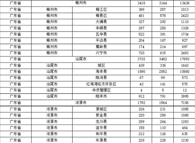 2015年各省、自治區(qū)、直轄市商標(biāo)申請(qǐng)與注冊(cè)統(tǒng)計(jì)表 （附表單）