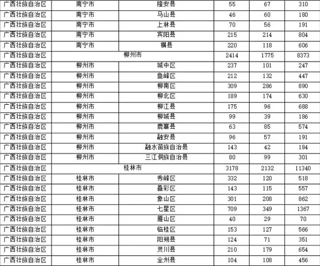 2015年各省、自治區(qū)、直轄市商標(biāo)申請(qǐng)與注冊(cè)統(tǒng)計(jì)表 （附表單）