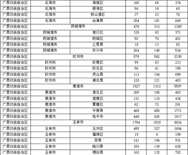 2015年各省、自治區(qū)、直轄市商標(biāo)申請(qǐng)與注冊(cè)統(tǒng)計(jì)表 （附表單）