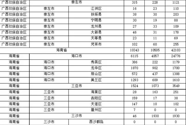 2015年各省、自治區(qū)、直轄市商標(biāo)申請(qǐng)與注冊(cè)統(tǒng)計(jì)表 （附表單）