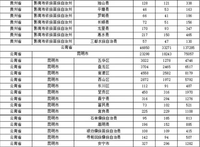 2015年各省、自治區(qū)、直轄市商標(biāo)申請(qǐng)與注冊(cè)統(tǒng)計(jì)表 （附表單）