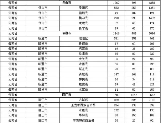 2015年各省、自治區(qū)、直轄市商標(biāo)申請(qǐng)與注冊(cè)統(tǒng)計(jì)表 （附表單）