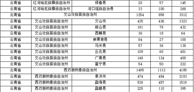 2015年各省、自治區(qū)、直轄市商標(biāo)申請(qǐng)與注冊(cè)統(tǒng)計(jì)表 （附表單）