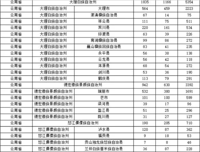 2015年各省、自治區(qū)、直轄市商標(biāo)申請(qǐng)與注冊(cè)統(tǒng)計(jì)表 （附表單）