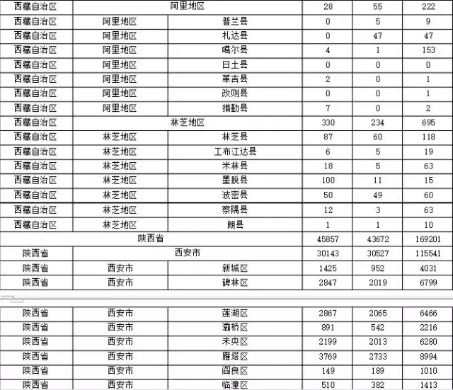 2015年各省、自治區(qū)、直轄市商標(biāo)申請(qǐng)與注冊(cè)統(tǒng)計(jì)表 （附表單）