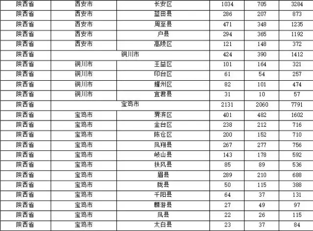 2015年各省、自治區(qū)、直轄市商標(biāo)申請(qǐng)與注冊(cè)統(tǒng)計(jì)表 （附表單）