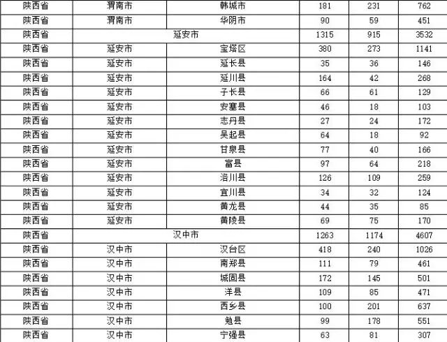 2015年各省、自治區(qū)、直轄市商標(biāo)申請(qǐng)與注冊(cè)統(tǒng)計(jì)表 （附表單）