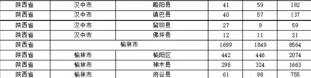 2015年各省、自治區(qū)、直轄市商標(biāo)申請(qǐng)與注冊(cè)統(tǒng)計(jì)表 （附表單）