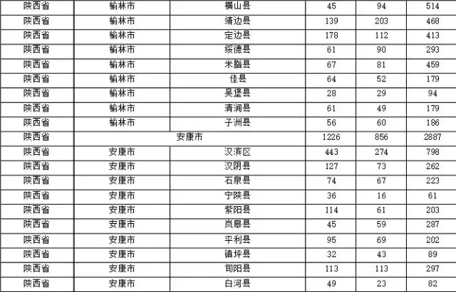 2015年各省、自治區(qū)、直轄市商標(biāo)申請(qǐng)與注冊(cè)統(tǒng)計(jì)表 （附表單）