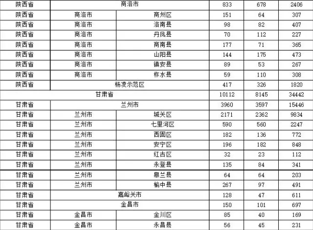 2015年各省、自治區(qū)、直轄市商標(biāo)申請與注冊統(tǒng)計(jì)表 （附表單）