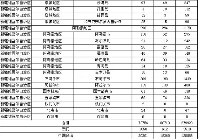 2015年各省、自治區(qū)、直轄市商標(biāo)申請(qǐng)與注冊(cè)統(tǒng)計(jì)表 （附表單）